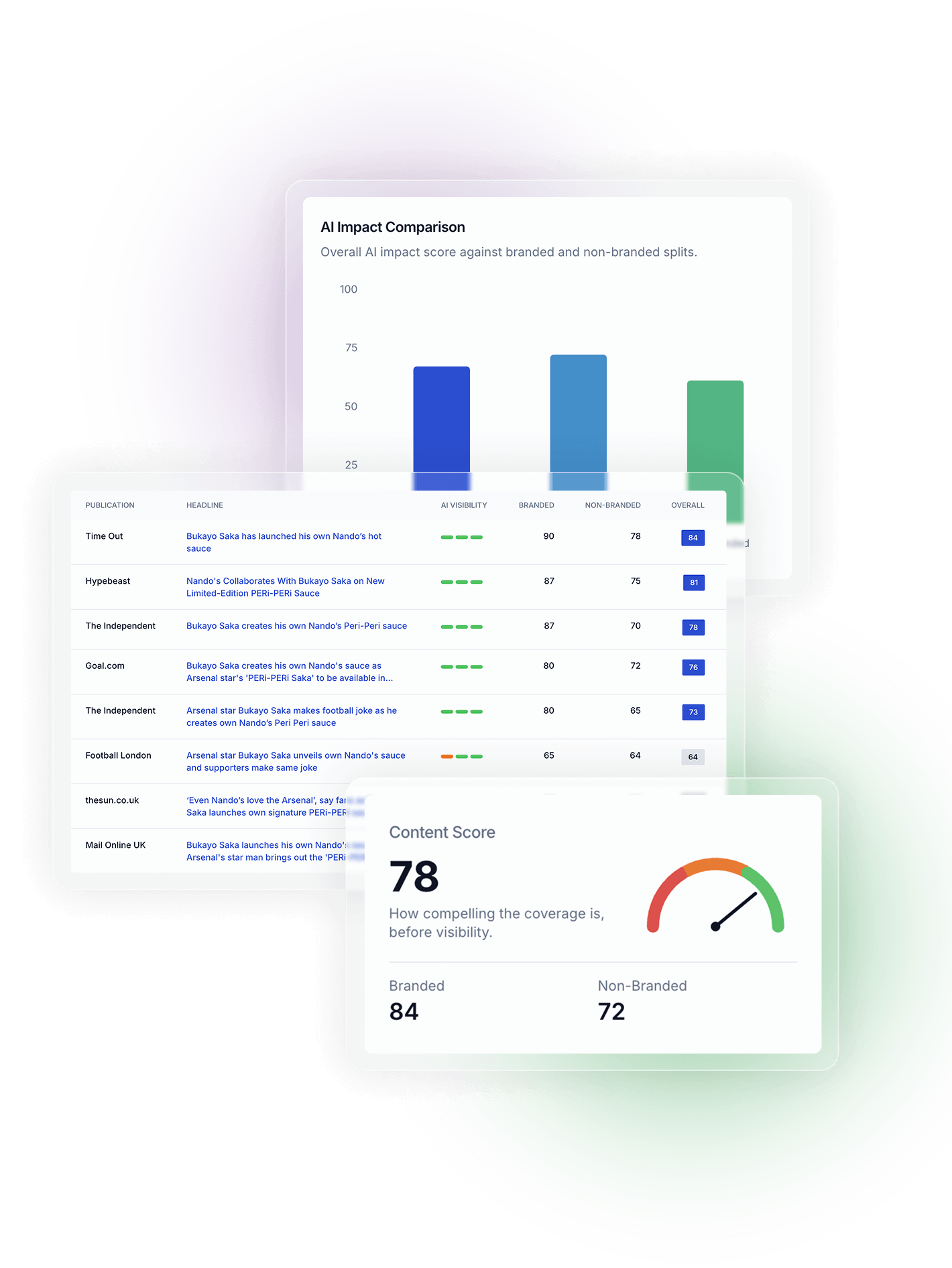 FrontMind dashboard showing AI impact comparison and content score