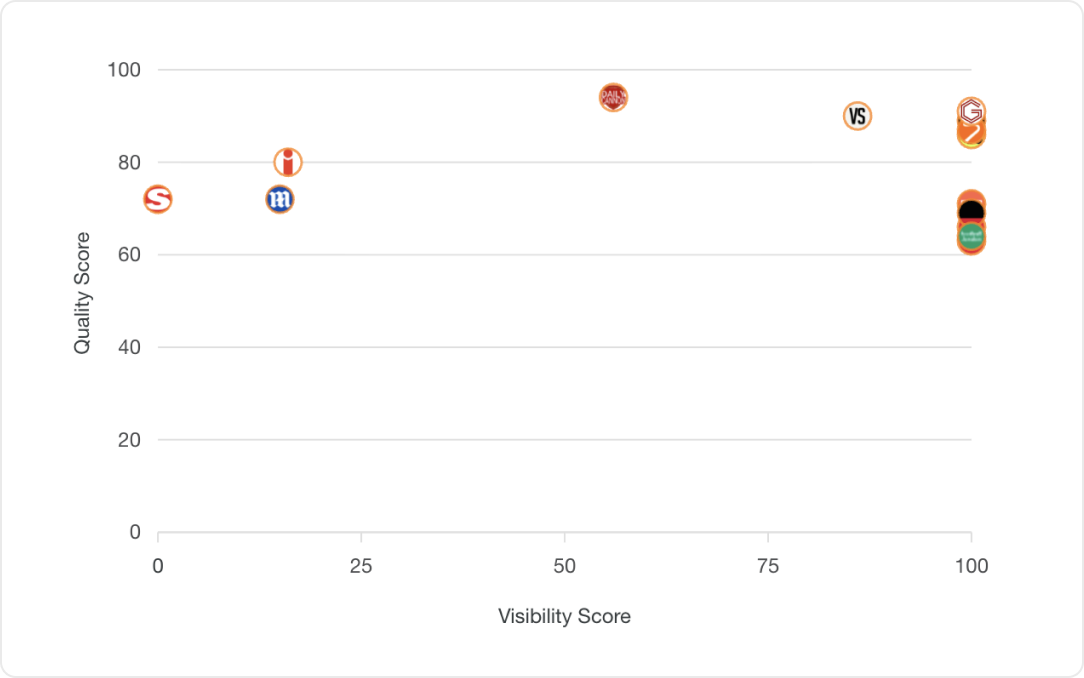 Article Quality and Article Visibility chart