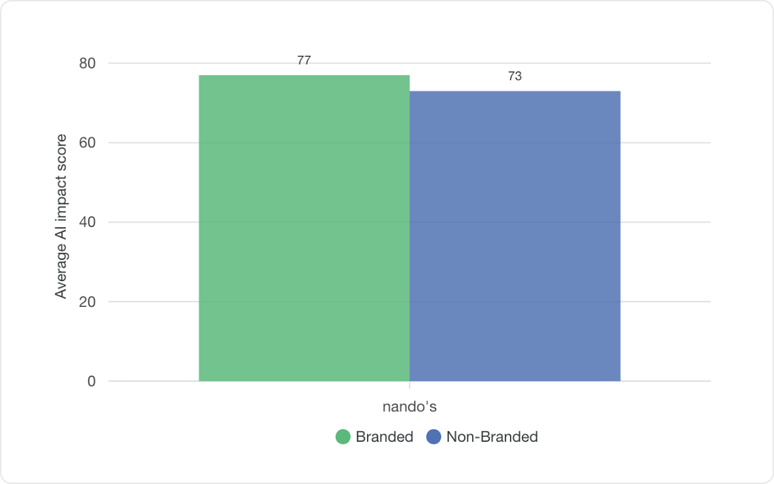 Branded vs Non-Branded Prompts chart