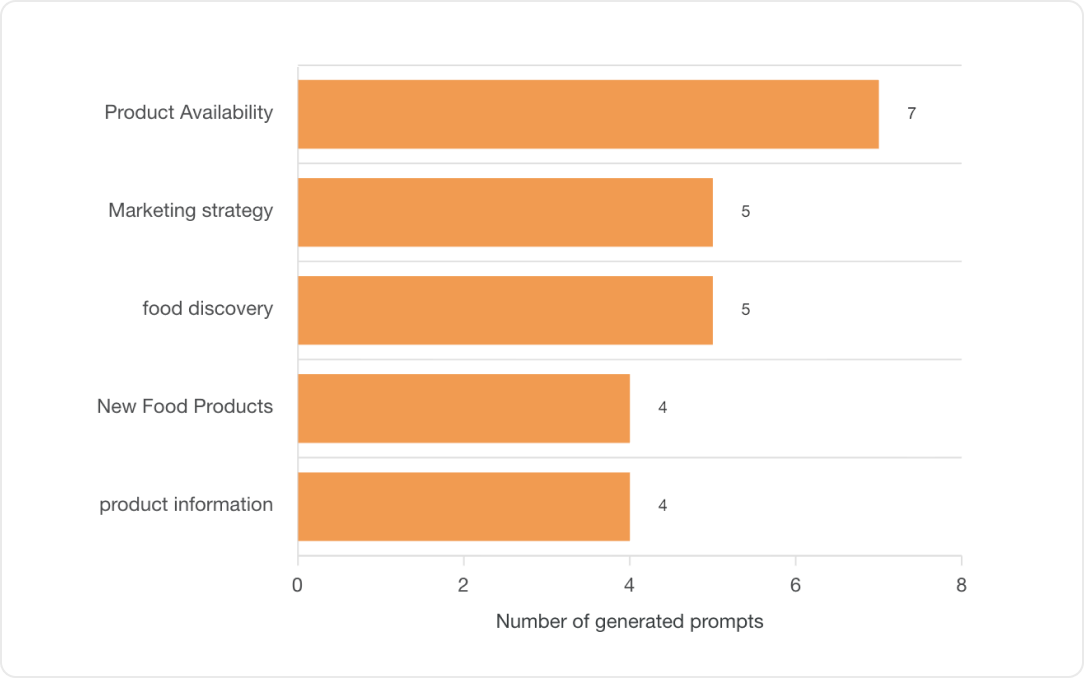 Prompt Topics chart