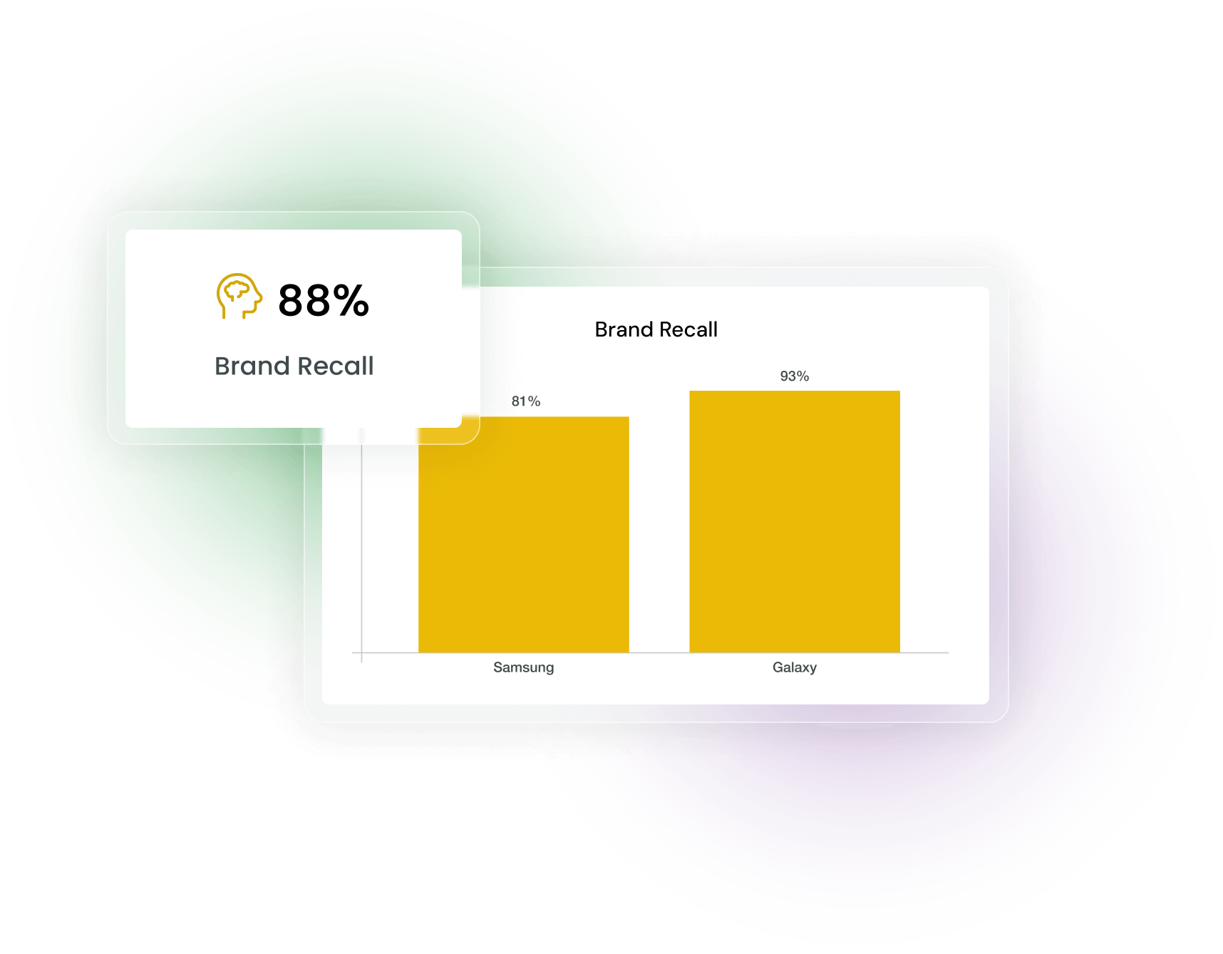 Brand recall score showing memorability rating based on online coverage