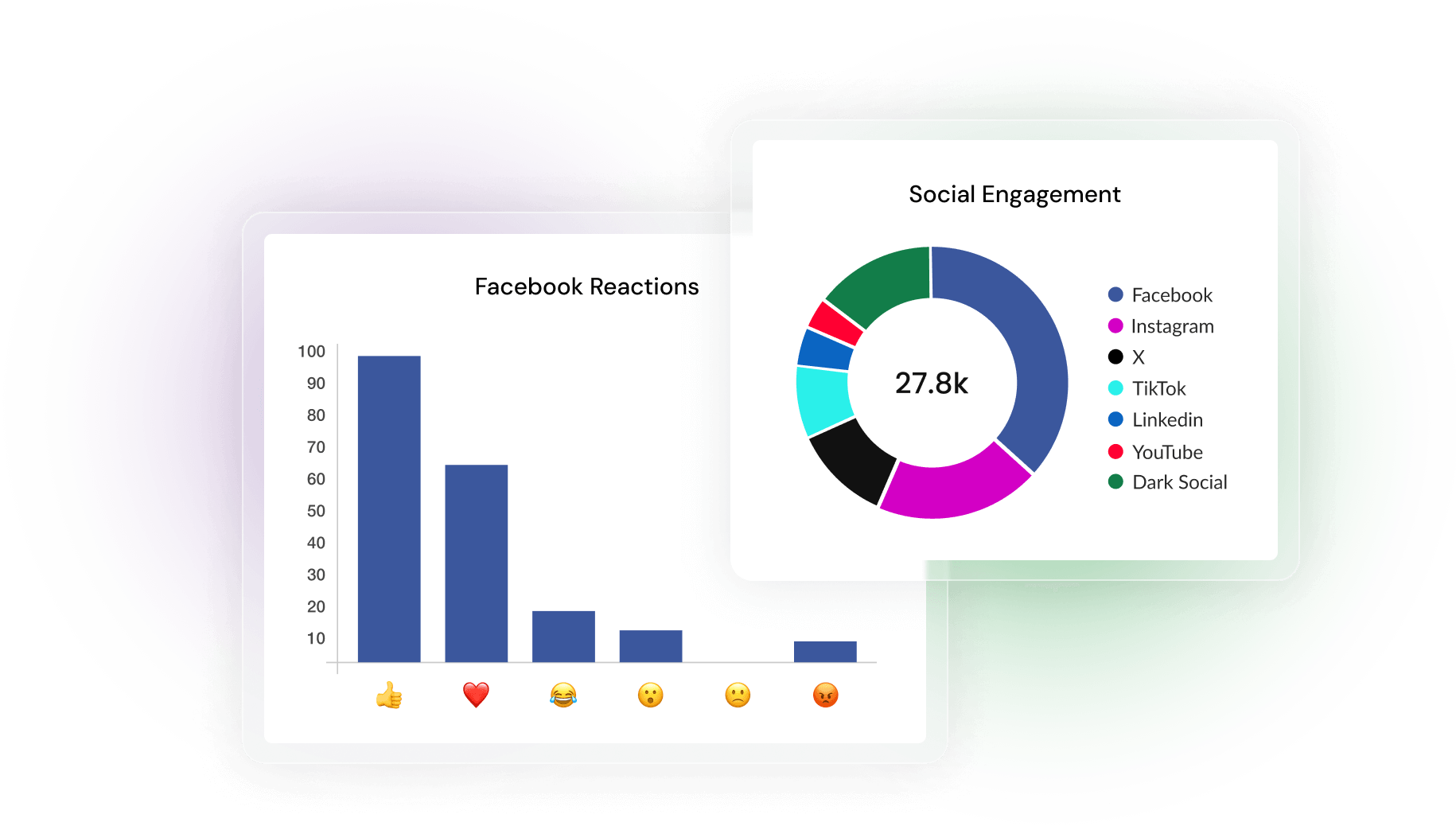 Social shares and engagements across open and dark social channels