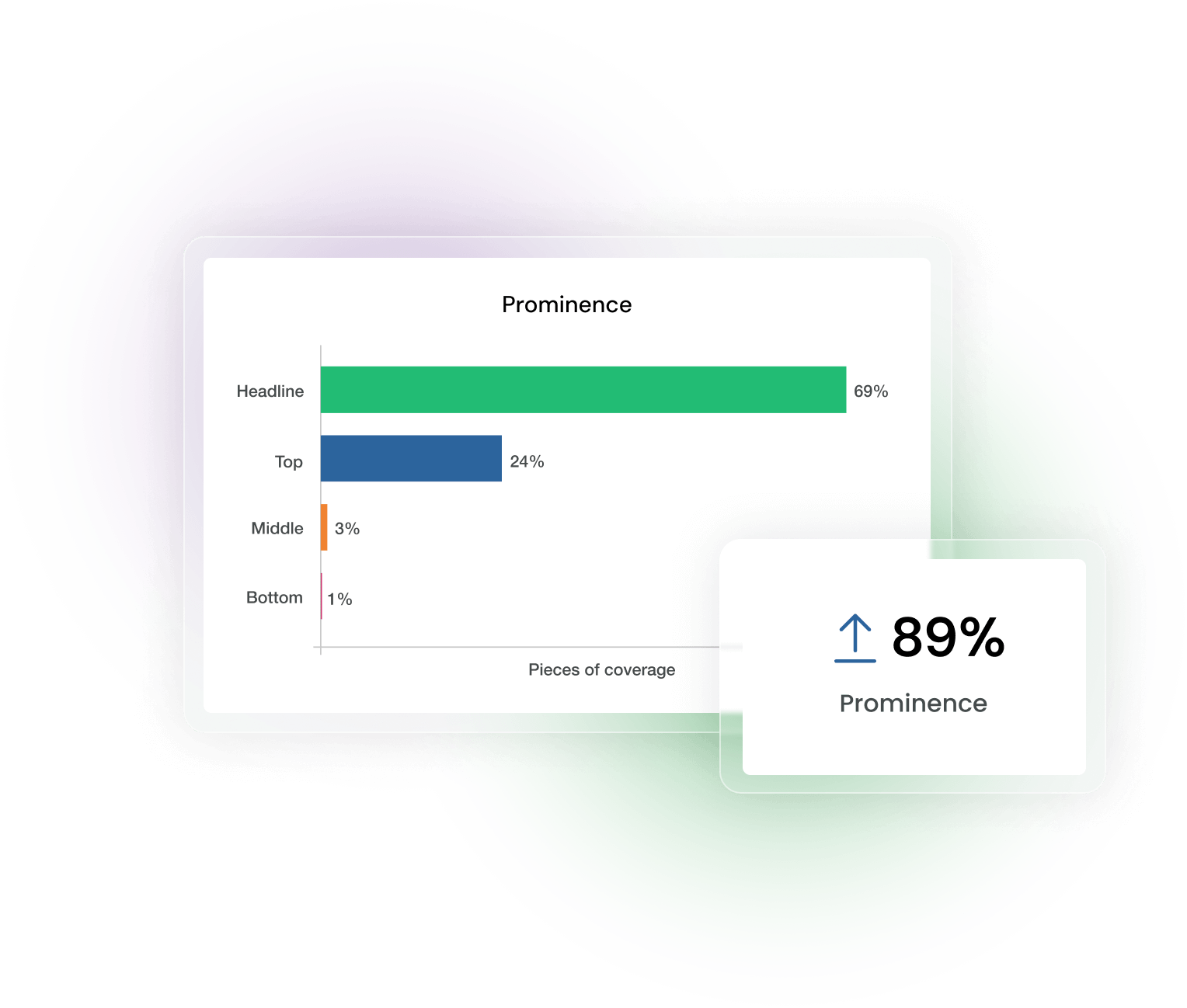 Brand prominence breakdown showing headline, top, middle and bottom placement