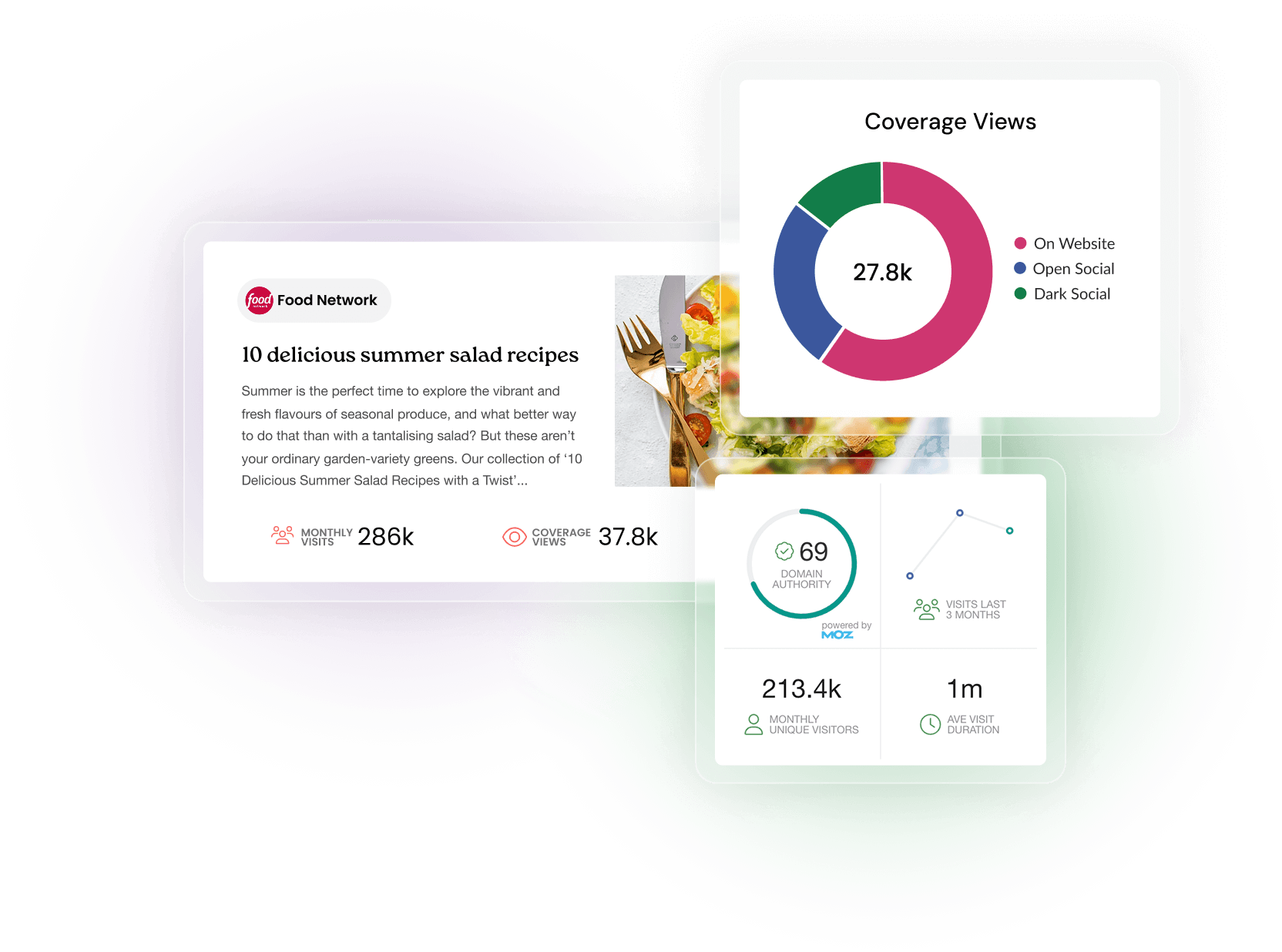 Reach, unique visitors and coverage views metrics dashboard