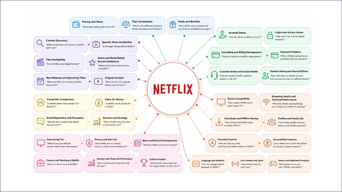 The Netflix Brand Prompt Universe — a mind map of all the types of questions people ask AI about Netflix
