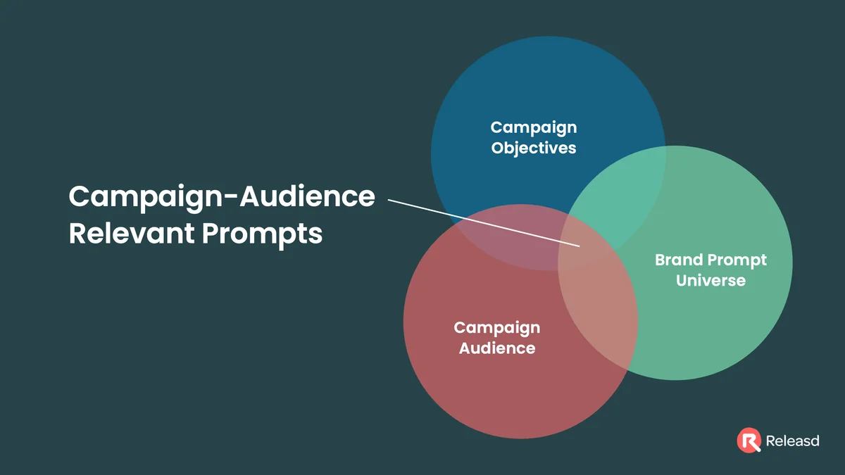 The Campaign-Audience Prompts (CAP) — where the Brand Prompt Universe, Campaign Audience, and Campaign Objectives overlap
