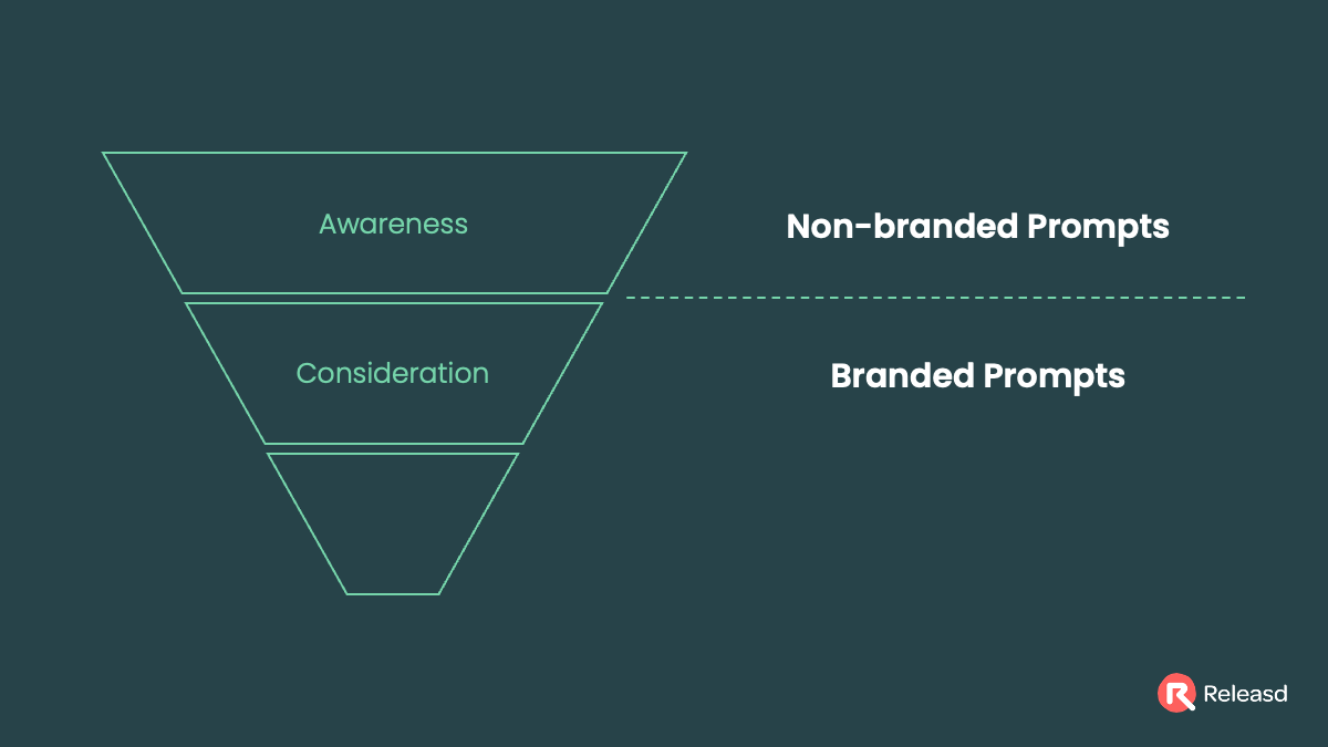 A marketing funnel showing non-branded prompts at the awareness stage and branded prompts at the consideration stage