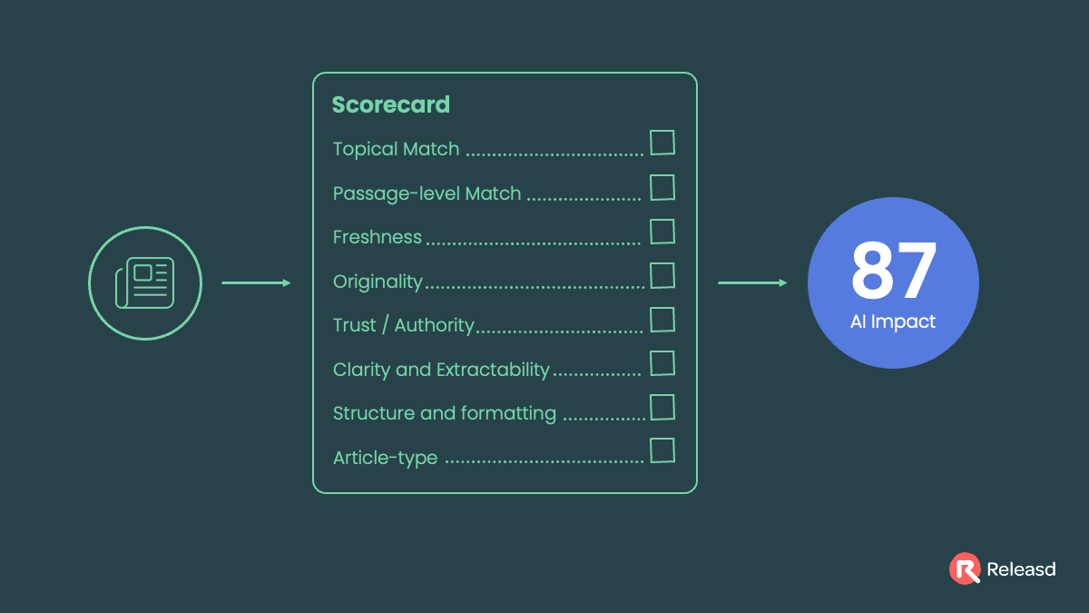 The Releasd AI Impact scorecard — eight factors combined into a single AI Impact score